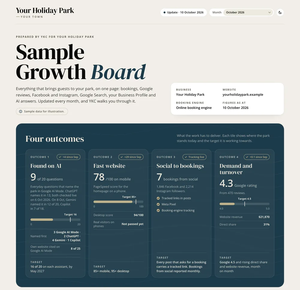 Top of a sample Growth Board for an invented holiday park, marked sample data, with its outcome tiles and targets